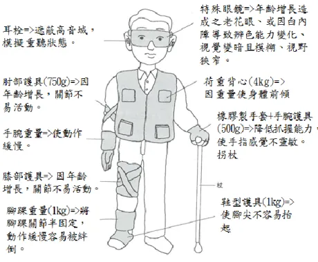 圖 2-2-3  模擬高齡者身體機能的體驗裝置  資料來源：楢崎雄之（2014）