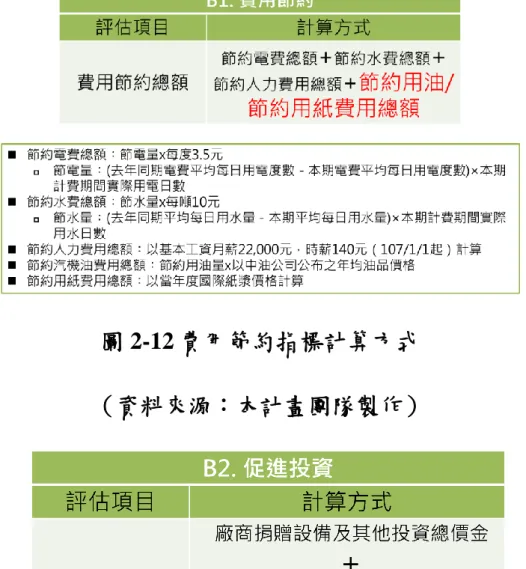 圖 2-13 促進投資指標計算方式 
