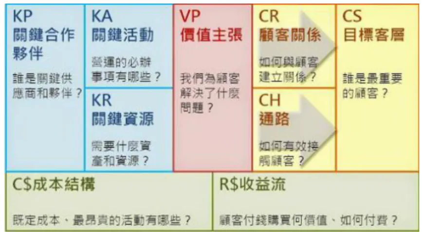 圖 2-15 商業模式圖（Business Model Canvas） 