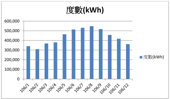 圖 2.2 中央聯合辦公大樓南棟  建築物逐月用電量  (來源:本報告整理)    2.3.2 空調系統概述  表 2.3 中央聯合辦公大樓南棟  空調系統概述  空調系統運轉時間及型式  空調使用時間：  07:30~17:30  每年運轉時間：  2,640  系統型式：  □一次側系統/■一二次 側系統  末端控制閥：  □Two/■Three way/□混合  外氣引入系統：  □PAH ■搭配空調箱引 入  送風系統：  ■AHU/□FCU/□混合型式  空調主機設備：  ■水冷式/□氣冷式/□分