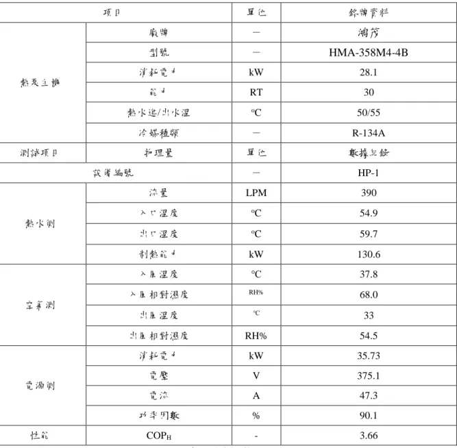 表 2.22 國立政治大學自強九舍  改善後新設熱泵量測結果 項目  單位  銘牌資料  熱泵主機  廠牌  －  鴻茂 型號 －  HMA-358M4-4B 消耗電力 kW 28.1  能力  RT  30  熱水進/出水溫  o C  50/55  冷媒種類  －  R-134A  測試項目  物理量  單位  數據紀錄  設備編號  －  HP-1  熱水側  流量  LPM  390 入口溫度 oC  54.9  出口溫度  o C  59.7  制熱能力  kW  130.6  空氣測  入風溫度