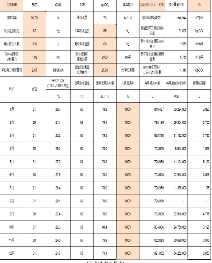 表 2.26 國立政治大學自強九舍  改善前熱水系統分析結果 