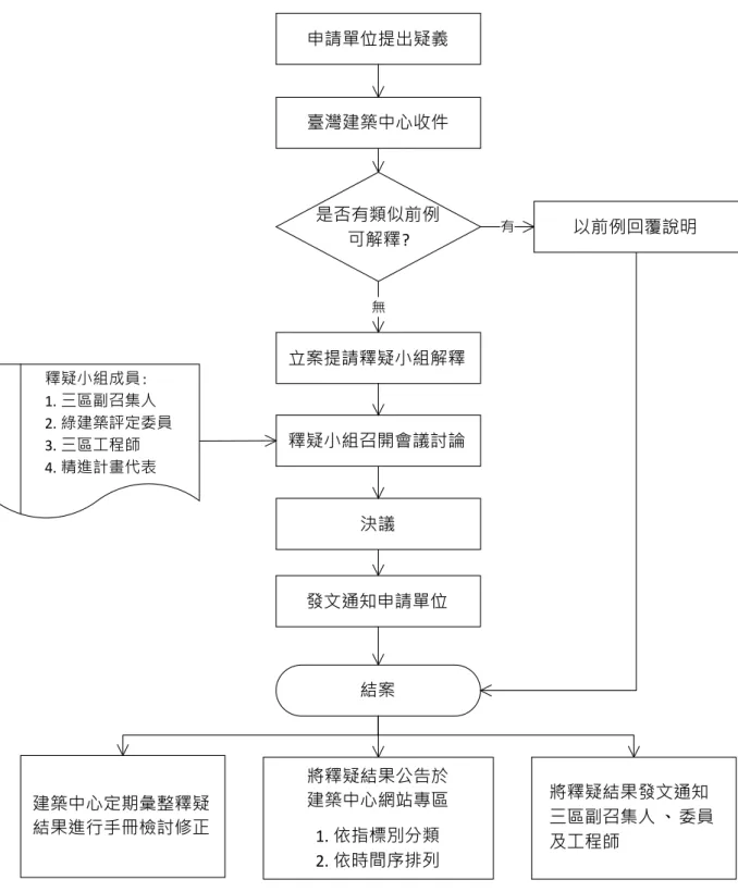 圖  3-3  綠建築審查疑義建議之審查流程  (資料來源：本研究整理) 申請單位提出疑義臺灣建築中心收件是否有類似前例可解釋?無 有 以前例回覆說明立案提請釋疑小組解釋釋疑小組召開會議討論決議發文通知申請單位將釋疑結果公告於建築中心網站專區1
