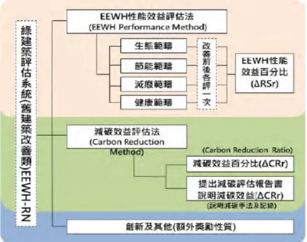 圖 1.2  舊建築改善評估系統架構 