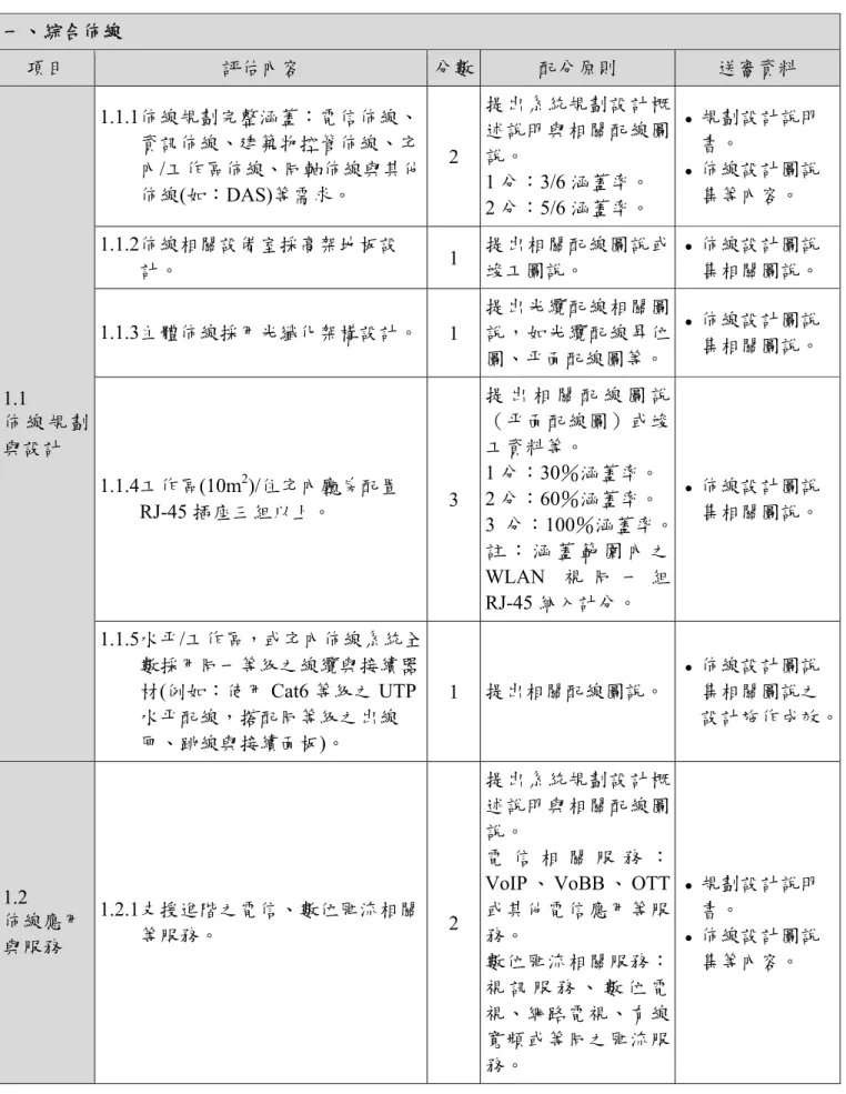 表 3.4  修訂後鼓勵項目評估內容、配分原則及送審資料  一、綜合佈線  項目  評估內容  分數 配分原則  送審資料  1.1    佈 線 規 劃 與設計  1.1.1佈線規劃完整涵蓋：電信佈線、資訊佈線、建築物控管佈線、宅 內/工作區佈線、同軸佈線與其他佈線(如：DAS)等需求。  2  提出系統規劃設計概述說明與相關配線圖說。 1 分：3/6 涵蓋率。 2 分：5/6 涵蓋率。    規劃設計說明書。  佈線設計圖說集等內容。 1.1.2佈線相關設備室採高架地板設計。 1 提出相關配線圖說或