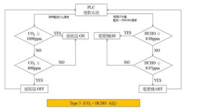 圖 3-20 Type 5(CO2+HCHO A 組)監控流程圖  (資料來源:本研究整理) 