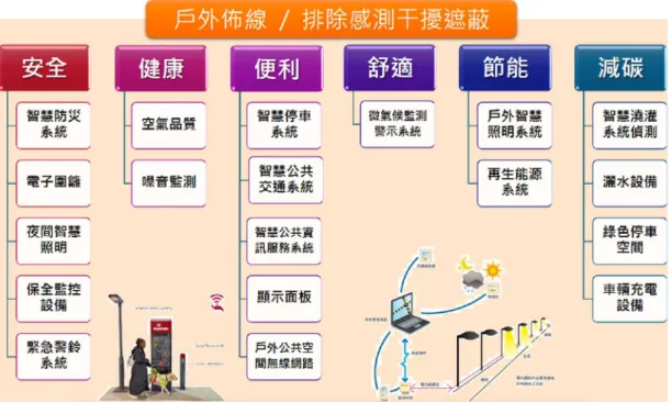 圖 2-6. 住宅類智慧綠社區規劃要項 [13,14] 