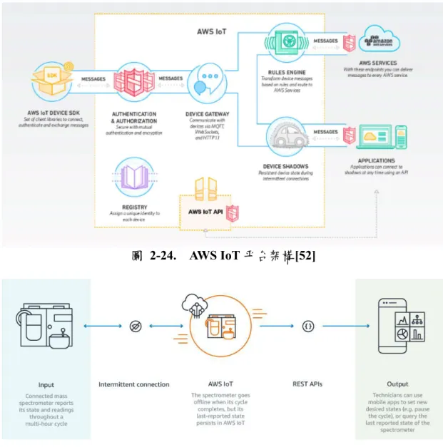 圖  2-24.    AWS IoT 平台架構[52] 