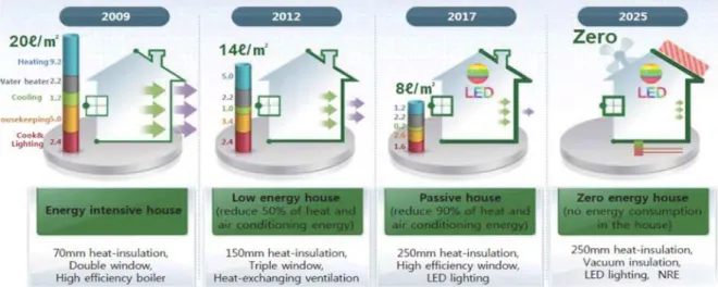 圖 3-2 窗戶和牆壁隔熱性能的階段加強目標  (資料來源：韓國 INDC 承諾書) 