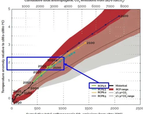 圖 5-2 氣候變遷情境與科學基礎減量目標之關係  (資料來源：IPCC 第五次報告書、科學基礎減量目標平台) 