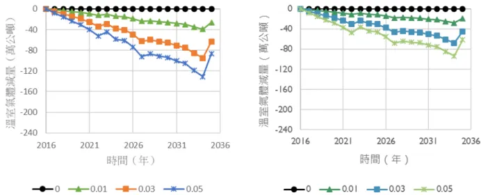 圖 6-5 空調節能率提升 20%所貢獻的溫室氣體減量(左)發電結構維持現狀(右)發電結構改變  (資料來源：本研究整理) 