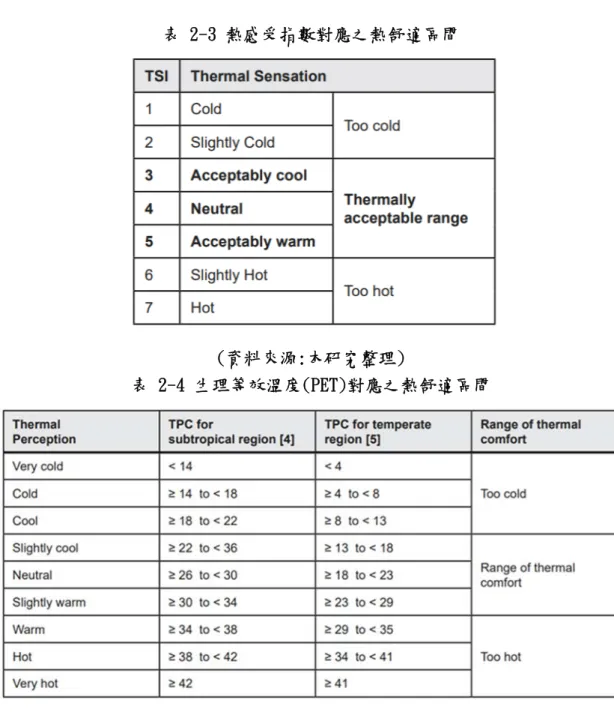 表 2-3 熱感受指數對應之熱舒適區間  (資料來源:本研究整理)  表 2-4 生理等效溫度(PET)對應之熱舒適區間  (資料來源:本研究整理)  2.2.2  台灣綠建築評估系統(EEWH)  台灣的綠建築標章九大指標於 2003 年建立，採用五等級分級評估法，共由 五本評估手冊(基本型、住宿類、廠房類、舊建築改善類、社區類)形成一個大型 的綠建築評估家族體系。其中，前三類是採取分棟評分、分別認證的方式，社區 類認證範圍則是擴大到生態社區的範圍，包含鄰里社區單元、住宅社區、農村聚 落、科學園區、工業區