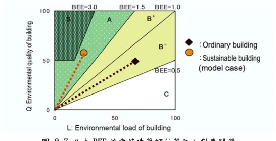 圖 2-7 日本 BEE 值與綠建築評估等級之對應關係 (資料來源:CASBEE Urban Development 2014 manual) 