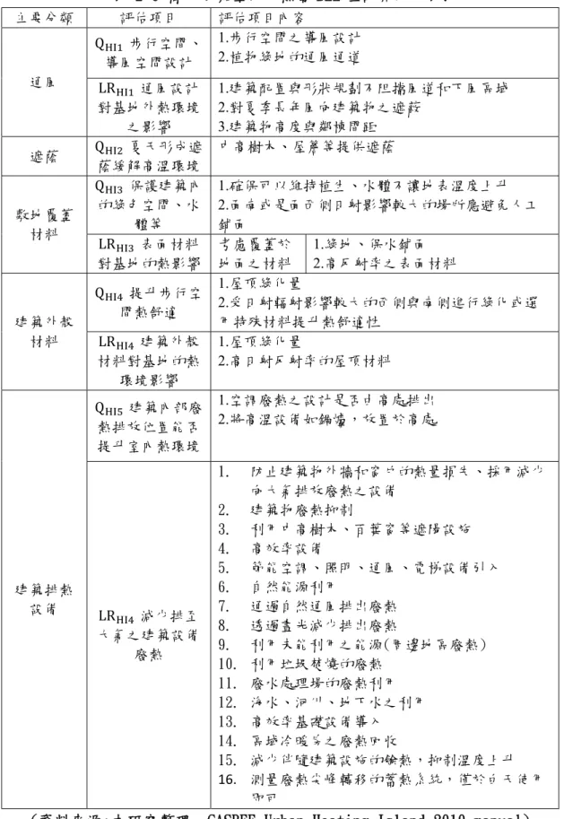 表 2-6 簡易建築空間外熱島 BEE 值計算如下表:  主要分類  評估項目  評估項目內容  通風  Q 步行空間、導風空間設計  1.步行空間之導風設計 2.植物綠地的通風通道  LR 通風設計 對基地外熱環境 之影響  1.建築配置與形狀規劃不阻擋風道和下風區域 2.對夏季長年風向建築物之遮蔽 3.建築物高度與鄰棟間距  遮蔭  Q 夏天形成遮 蔭緩解高溫環境  中高樹木、屋簷等提供遮蔭  敷地覆蓋 材料  Q 保護建築內的綠色空間、水體等  1.確保可以維持植生、水體不讓地表溫度上升  2.面南或