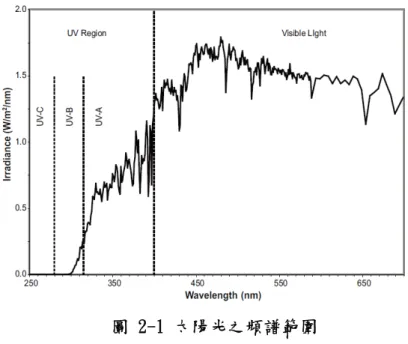 圖 2-1 太陽光之頻譜範圍  (資料來源：(ASTM Standard G154 2016)) 