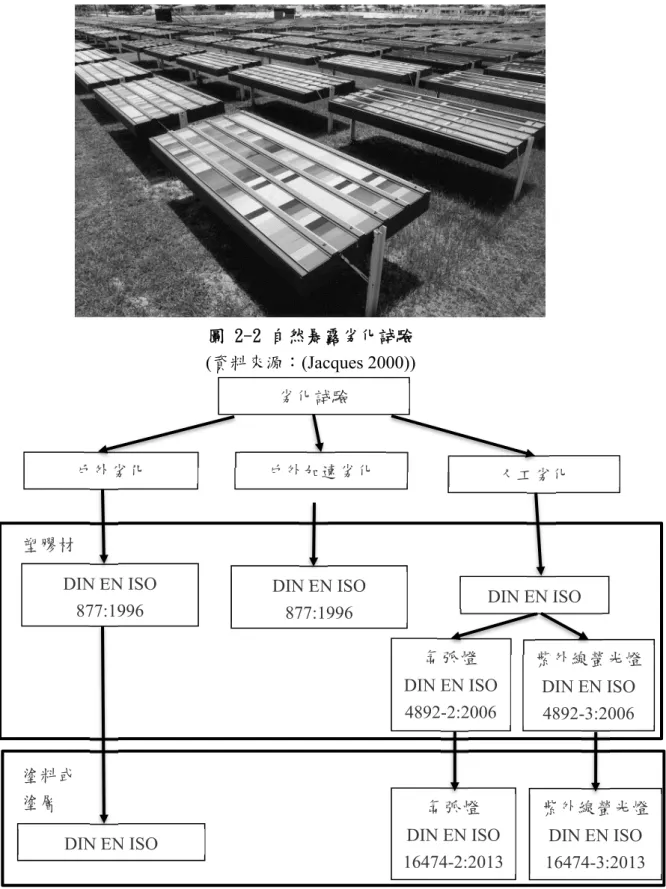 圖 2-2 自然暴露劣化試驗  (資料來源：(Jacques 2000))  圖 2-3 加速劣化試驗環境因子設定之 ISO 國際標準關聯圖  (資料來源：(Schulz 2009)) 戶外劣化 戶外加速劣化  人工劣化 氙弧燈 DIN EN ISO 4892-2:2006 DIN EN ISO 877:1996 DIN EN ISO 877:1996 DIN EN ISO  紫外線螢光燈DIN EN ISO 4892-3:2006 塑膠材 DIN EN ISO 氙弧燈 DIN EN ISO   16474