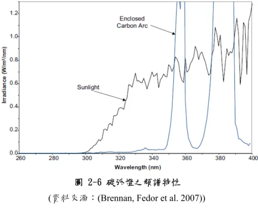 圖 2-7 氙弧燈之頻譜特性  (資料來源：(Brennan, Fedor et al. 2007)) 