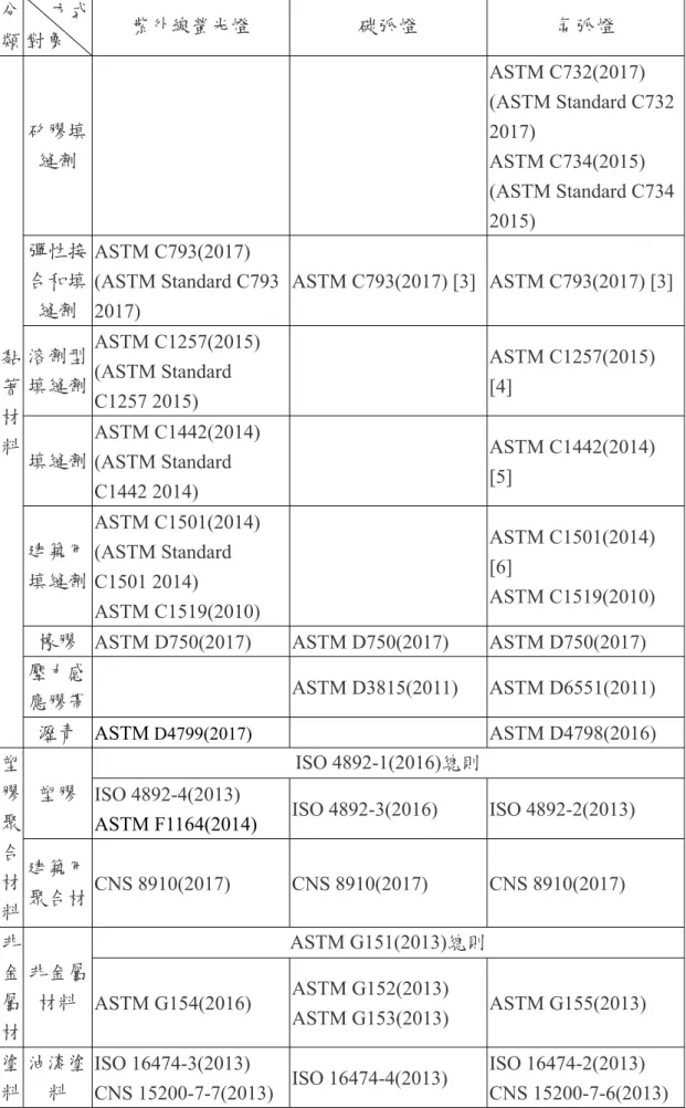 表 2-2 國際加速劣化標準與使用燈源整理  分 類  方式 對象  紫外線螢光燈  碳弧燈  氙弧燈  黏 著 材 料  矽膠填縫劑  ASTM C732(2017)  (ASTM Standard C732 2017) ASTM C734(2015) (ASTM Standard C734 2015) 彈性接合和填縫劑 ASTM C793(2017) (ASTM Standard C793 2017) ASTM C793(2017) [3] ASTM C793(2017) [3]溶劑型填縫劑 ASTM 