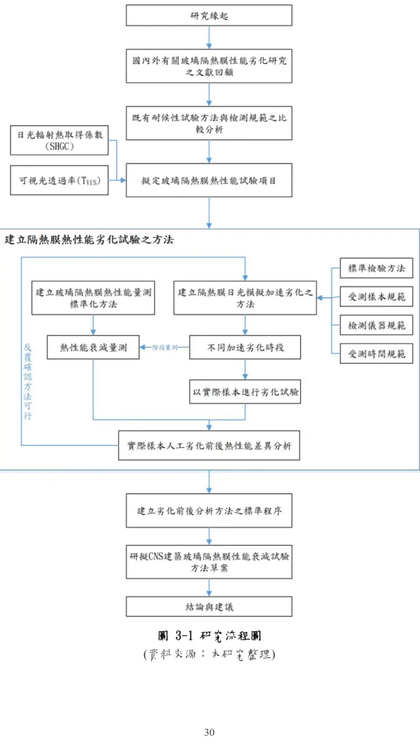 圖 3-1 研究流程圖  (資料來源：本研究整理) 