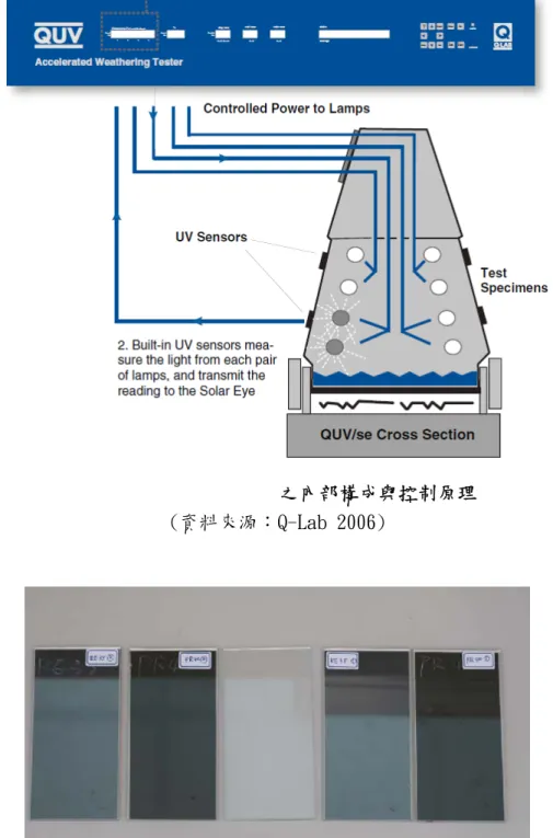 圖 3-3 QUV 耐候試驗機之內部構成與控制原理  (資料來源：Q-Lab 2006) 