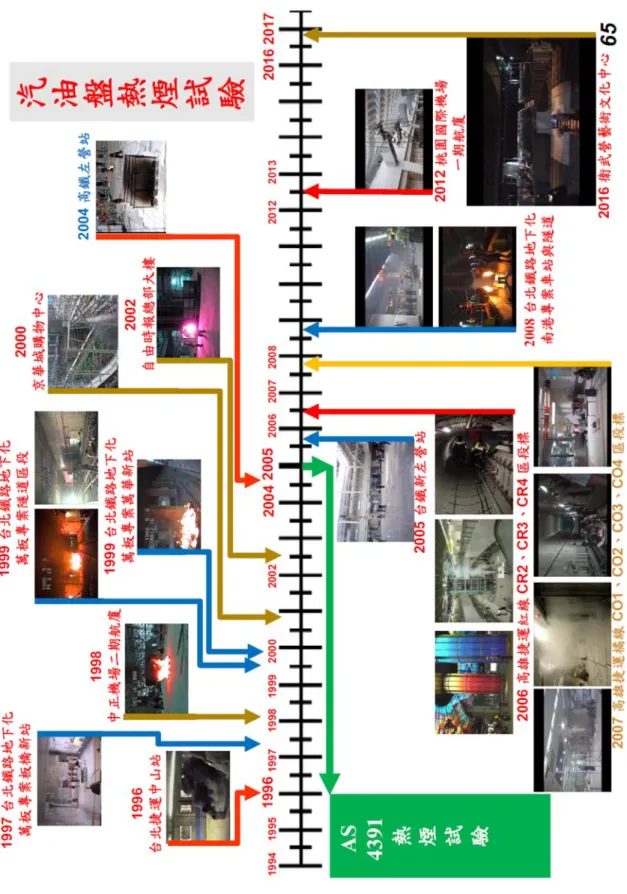 圖 2-1    我國全尺度熱煙試驗採用汽油盤熱煙試驗或採用 AS4391 熱煙試驗之案例整