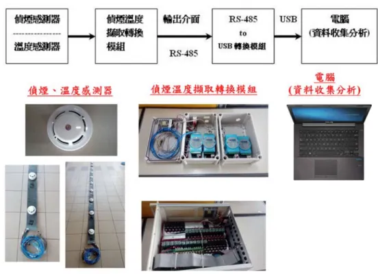圖 2-25    本案煙層高度與溫度量測系統之系統架構圖 