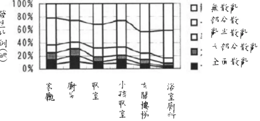 圖 2-8    2003 年宮城縣北部地震震損與竣工年代之關係  (5) 2000 年鳥取縣西部地震  日本建築學會[10]調查住宅室空間震損，結果顯示震度 6 強以上的地區， 室內損害的嚴重程度會遽增，其中客廳內出現大部分散亂和物體傾倒，以及較 高的書櫃傾倒和飛出掉落的比例，均達到了 5 成。相較之下，震度 6 弱的地區， 客廳的災損主要是一半散亂或局部散亂，較高的書櫃也僅滑動或是收納物品掉 落而已。依照空間來看(圖 2-9)，客廳跟廚房的損害較其他空間大；若按家具 電器(圖 2-10)，損壞比例較大的