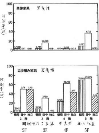 圖 2-12 1993 年釧路沿岸地震櫃子背部擺放條件與傾倒之關係  (a) 玻璃餐具的損壞情形  (b) 大型家具的損毀情形  圖 2-13 1987 年千葉縣東部沿岸地震住宅室內震損 (8) 1978 年宮城縣沿岸地震  志賀等人[13]調查東北大學某一 9 樓高校舍的家具受損情形，發現位於 1單層櫃雙層櫃傾倒率(%)傾倒率(%)圖例順序：靠牆 背靠背 獨立放置2F       3F       4F       5F發生比例(%)發生比例(%)