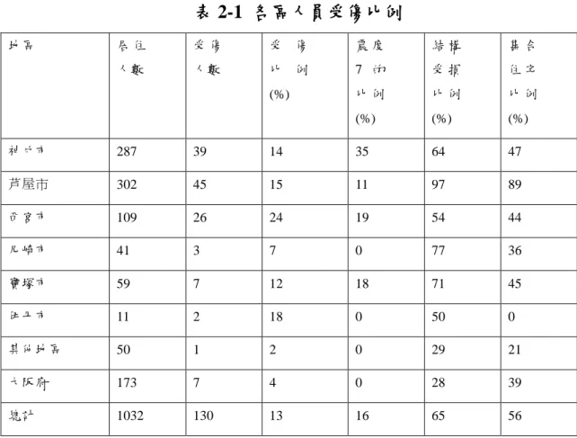 表 2-1  各區人員受傷比例 地區  居 住 人數  受 傷 人數  受 傷比 例 (%)  震 度7 的比 例 (%)  結 構受 損比 例(%)  集 合住 宅比 例(%)  神戶市  287  39  14  35  64  47  芦屋市  302  45  15  11  97  89  西宮市  109  26  24  19  54  44  尼崎市  41  3  7  0  77  36  寶塚市  59  7  12  18  71  45  伊丹市  11  2  18  0  50