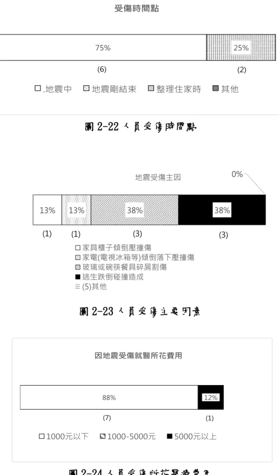 圖 2-22 人員受傷時間點  圖 2-23 人員受傷主要因素  圖 2-24 人員受傷所花醫療費用 75% 25%受傷時間點.地震中地震剛結束整理住家時其他(6)(2)88%12%因地震受傷就醫所花費用1000元以下1000-5000元5000元以上(7)(1)13%13%38%38%地震受傷主因0%家具櫃子傾倒壓撞傷家電(電視冰箱等)傾倒落下壓撞傷玻璃或碗筷餐具碎屑割傷逃生跌倒碰撞造成(5)其他(1)(1)(3)(3)