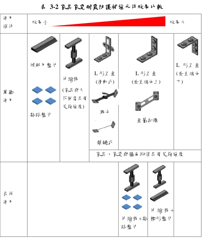 表  3-2 家具家電耐震防護補強元件效果比較 使用 條件  效果小                                                                                        效果大  單獨 使用  傾斜用墊片  黏貼墊片  伸縮桿  (家具與天 花板需具備足夠強度)  L 形五金 (滑動式)繩子  鎖鏈式     L 形五金 (垂直端向上)金屬扣環  L 形五金(垂直端向下) 家具、家電與牆面均須具備足夠強度  合併 使用  伸縮桿+黏 