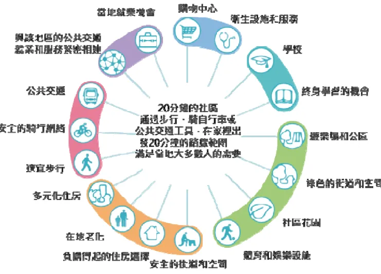 圖 2-9  墨爾本 20 分鐘宜居社區指標內容圖 