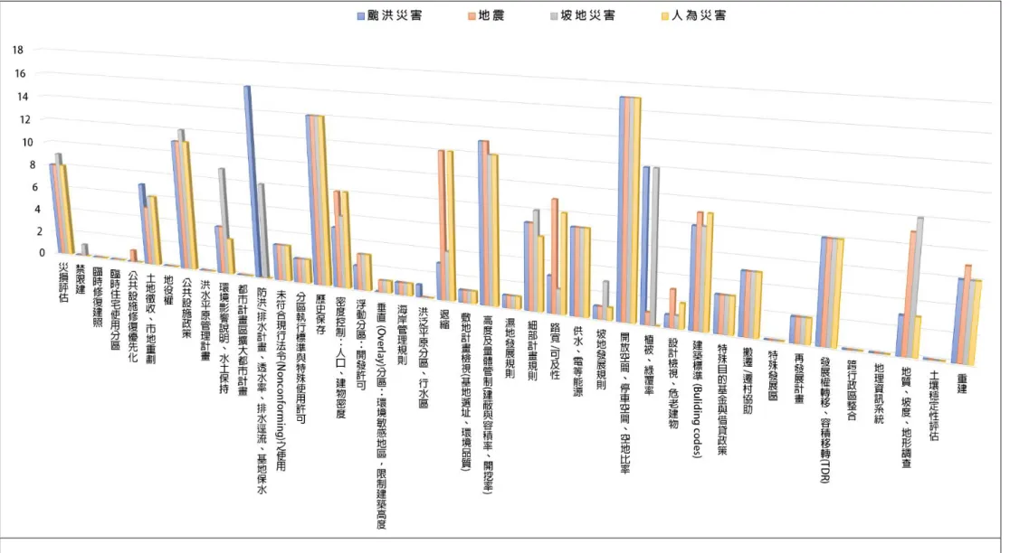 圖 4-7  中央與六個直轄市各災害韌性規劃土地使用管制策略之相關法規  資料來源：本研究繪製 