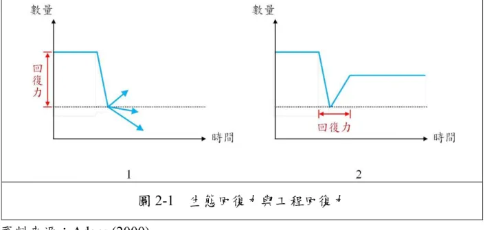 圖 2-1  生態回復力與工程回復力