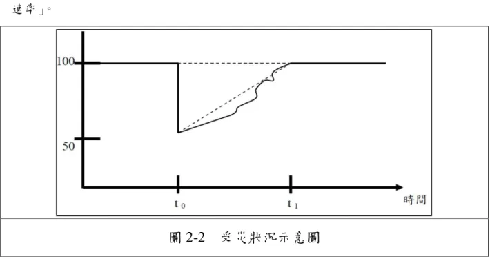 圖 2-2  受災狀況示意圖 