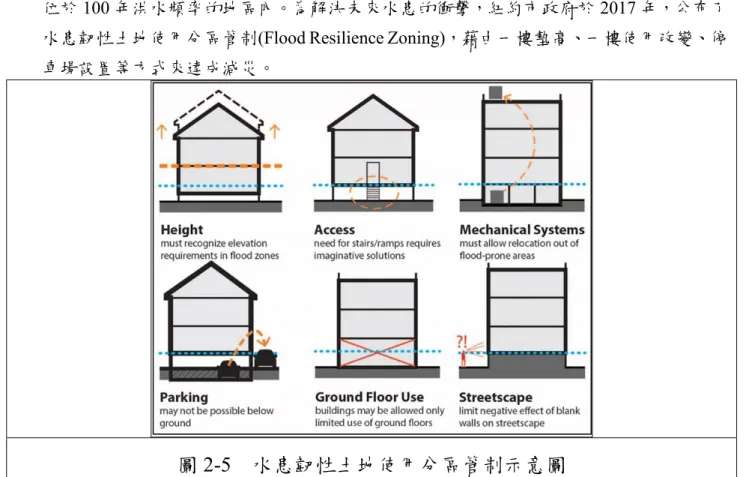 圖 2-5  水患韌性土地使用分區管制示意圖
