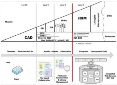 圖 2-1  英 國 BIM 成 熟 階 段  資 料 來 源 ：  BIM  task group UK 