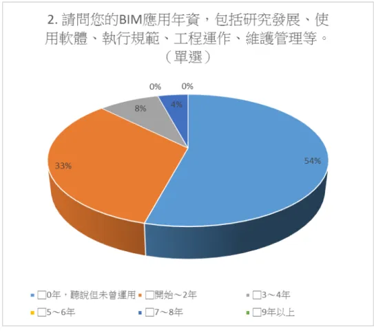 圖 2-6 BIM 應 用 年 資 調 查 結果  