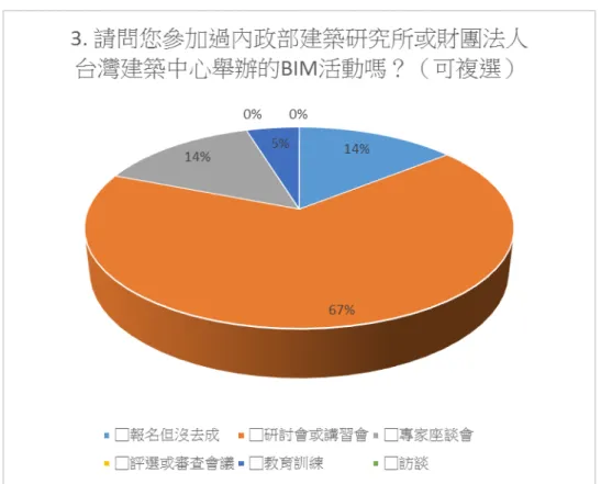 圖 2-7  參 與 本 所辦 理之 BIM 活 動 調 查 結 果   本 題 與前 面 2 題 的 關 聯 性 較無 法 確 認 ， 現 場 皆 為參 與 說 明 會 人 員 ， 但 勾 選 資料 顯 示 ， 部 分 受 訪 者 並 未 視 10 月 19 日 的 現 場 為參 與 的 說 明會 ， 僅 可 推 論 首 訪 者 認 知 為 本 場 之 前 餐 與 過 加 上 首 次 參 與 的 受 訪 者 ， 約 占 67%仍 達 2/3。以 往 曾 報 名 但 未 去 成 的 3 名 約 佔 14%，