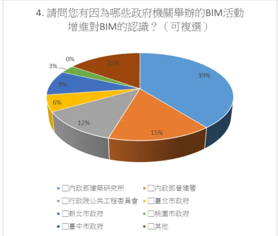 圖 2-8  曾 參 與 BIM 活 動 之調 查 結 果   由 本 項結 果 看 出 ， 本 所 約 佔 40%， 營 建 署 及 工 程會 合 計 約 佔 近 3 成 ， 新 北 市政 府 約 佔 近 1 成 ， 部分 參 與 過 桃 園 市 政 府 ， 但 細 究 資 料 ， 參 與過 桃 園 市 政 府 者 同 時 也 參 與 過 本 所 、 營 建 署 、 工 程 會 、 臺 北 市 政 府 以 及 新 北 市 政 府 的 活 動 ， 是 較 活 躍 的 參 與 者 ， 若 排 除 這 位 參 