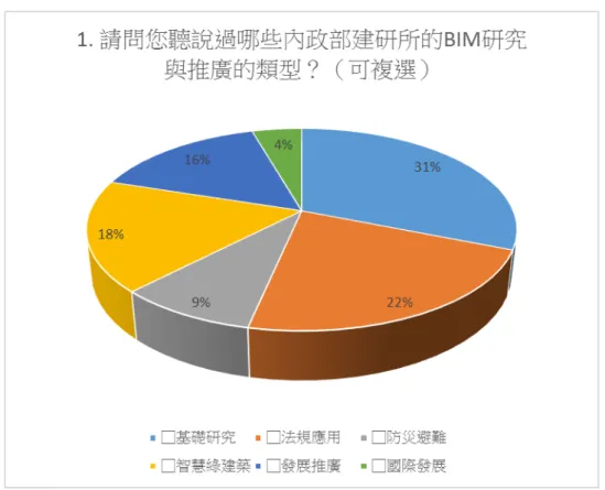 圖 2-9 對 於 本所 BIM 研 究 成果 認 識 之 調 查 結 果  