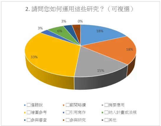 圖 2-10 應 用 本 所 BIM 成 果 之 調 查 結 果  
