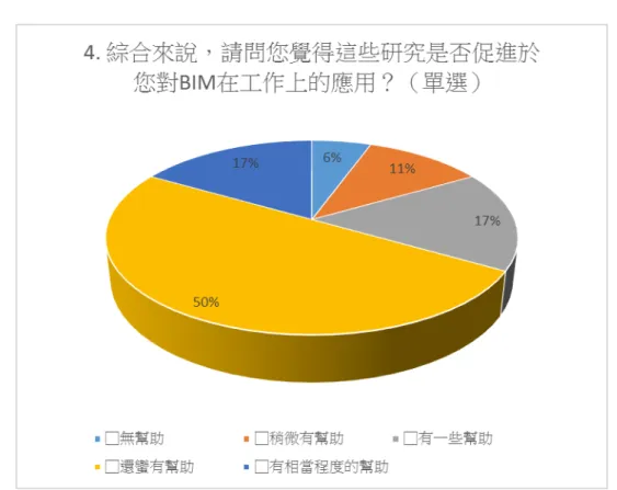 圖 2-11 促 進 BIM 瞭 解 之 調 查 結 果   認 為 本所 研 究 對 自 己 理 解 BIM 毫 無 幫 助 的 僅占 8%，稍 微 有 幫 助 以 上 的 佔 92%， 顯 見對 絕 大 多 數 人 ， 本 所 研 究 成 果 是 有助 於 對 BIM 的 理 解， 而 其 中 認 為還 蠻 有 幫 助 以 及 有 相 當 程 度 的 幫 助 合 計佔 50%  。   圖 2-12  促 進 BIM 應 用 之 調 查 結 果   本 項 認為 本 所 研 究 對 於 BIM 應 用 