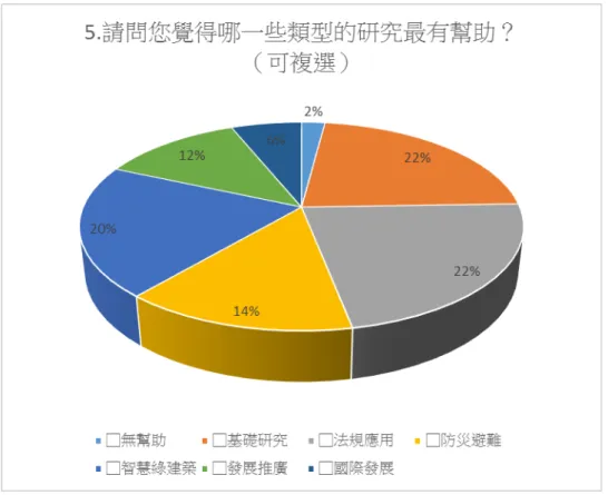 圖 2-13 最 有 幫 助 研 究 之 調 查 結 果  
