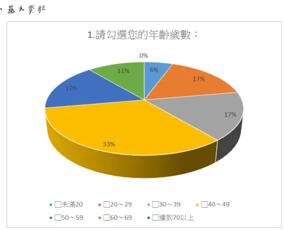 圖 2-14 建 議 發 展 研 究 之 調 查 結 果   而 對 於未 來 的 期 望、法 規 應用 佔 多 數 達 23%、智 慧 綠 建築 約 佔 19%、防 災 避 難 與 發 展 推 廣 皆 為 16%、 基 礎 研 究 亦 有 14%。 國 際發 展 僅 佔 9%， 可 見 國 際 上的 發 展 研 究 僅 受 部 分受 訪 者 認 為 有 需 求 ， 對 於 我 國 BIM 使 用 者對 外 拓 展 的競 爭 力 可 能 較 居 劣 勢。   參 、 基本 資 料 圖 2-15  年 齡 分
