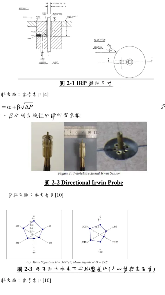 圖 2-1 IRP 幾何尺寸  資料來源：參考書目[4]  PV                 式 2-1 α、β分別為線性回歸所得參數         
