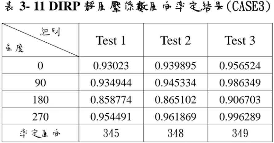 表 3- 11 DIRP 靜風壓係數風向率定結果(CASE3)       組別 