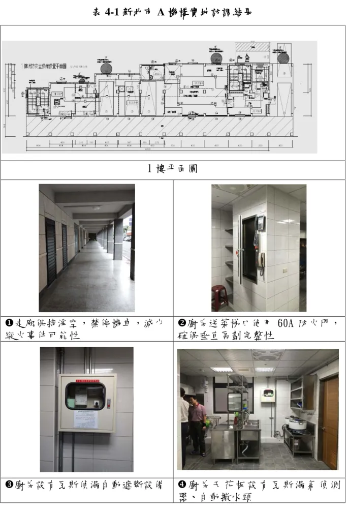 表 4-1 新北市 A 機構實地訪調結果  1 樓平面圖  走廊保持淨空，禁停機車，減少 縱火事件可能性  廚房送菜梯口使用 60A 防火門，確保垂直區劃完整性  廚房設有瓦斯偵漏自動遮斷設備  廚 房 天 花 板 設 有 瓦 斯 漏 氣 偵 測 器、自動撒水頭 