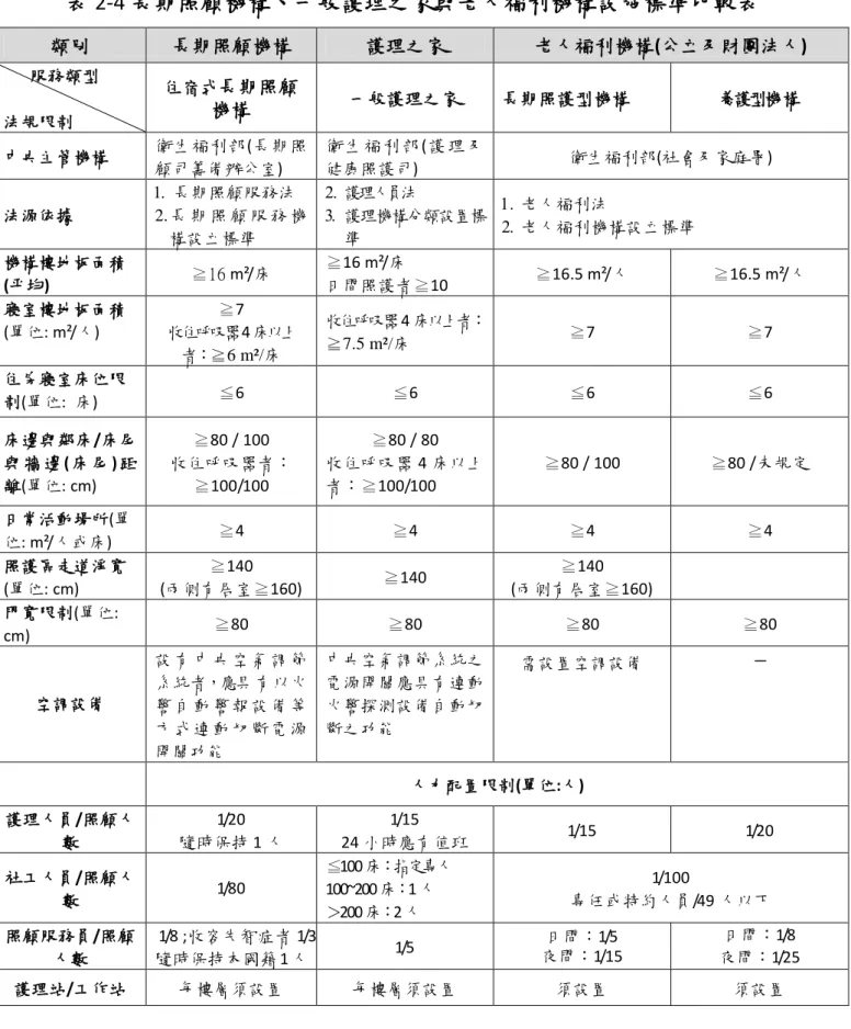 表 2-4 長期照顧機構、一般護理之家與老人福利機構設施標準比較表  類別 長期照顧機構 護理之家 老人福利機構 (公立及財團法人)     服務類型  法規限制 住宿式 長期照顧機構 一般護理之家  長期照護型機構  養護型機構  中央主管機構  衛生福利部 (長期照 顧司籌備辦公室)  衛 生 福 利 部 (護理及健康照護司)  衛生福利部(社會及家庭署)  法源依據  1