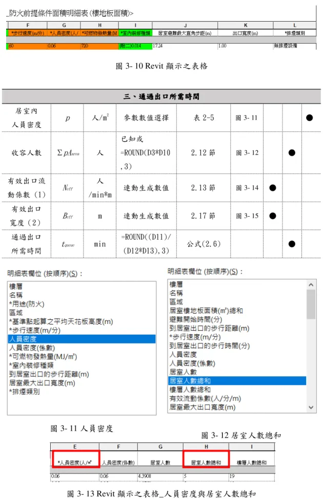 圖 3- 11 人員密度 